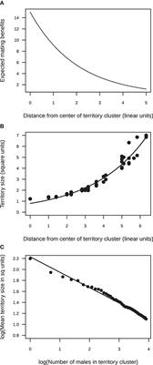 <mark class="highlighted">Lek</mark> Territory Size and the Evolution of <mark class="highlighted">Lek</mark>s: A Model and a Test Using an Ungulate With a Flexible Mating System